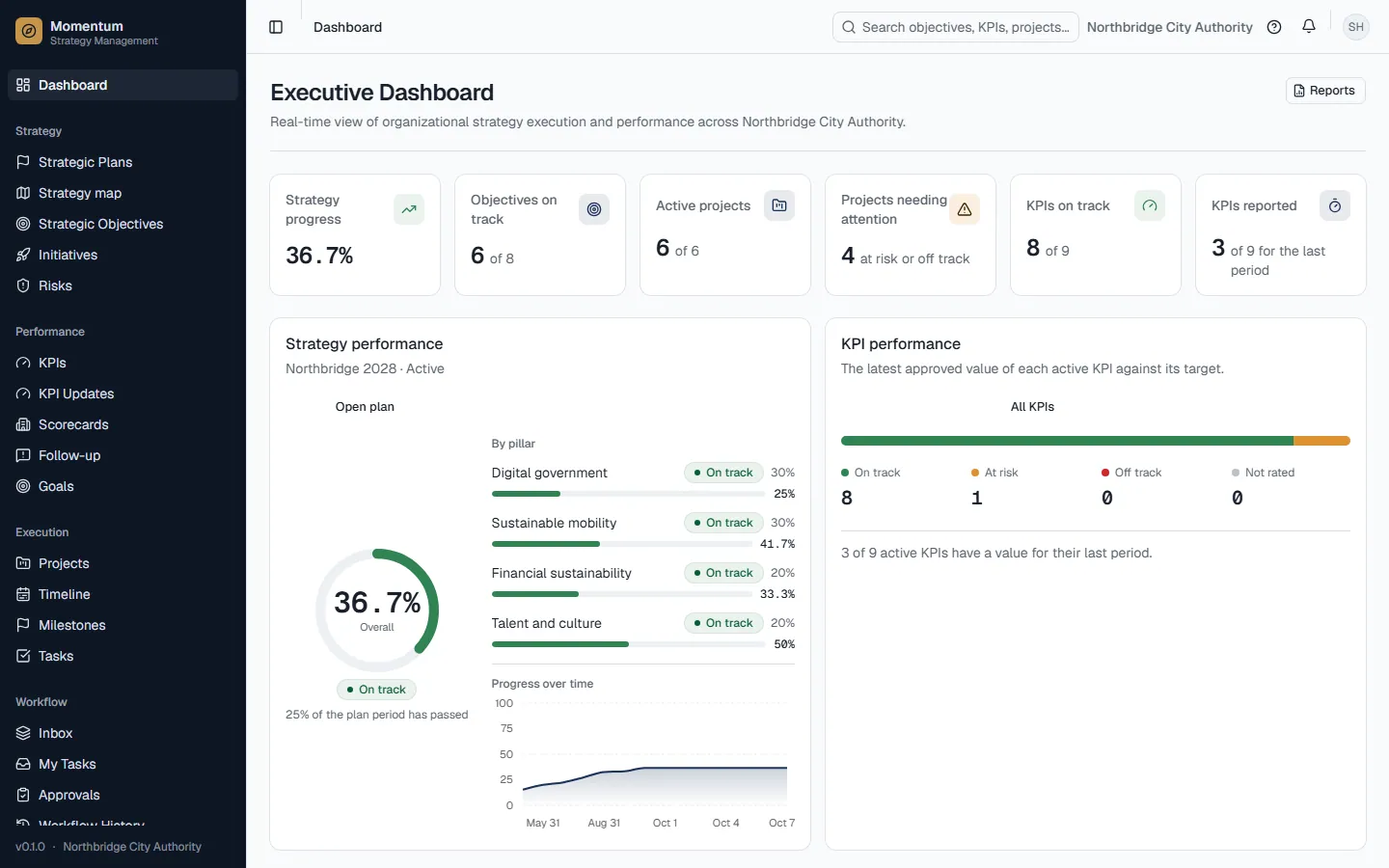 Momentum executive dashboard