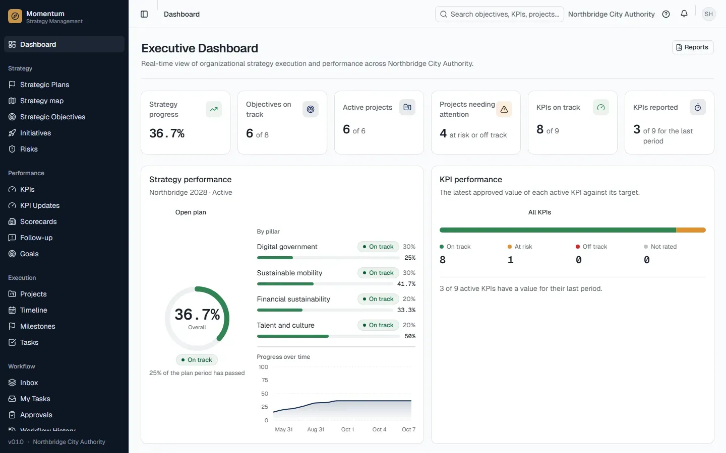 Momentum executive dashboard with strategy progress by pillar