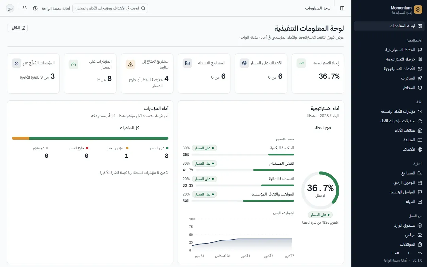 لوحة مومنتم التنفيذية