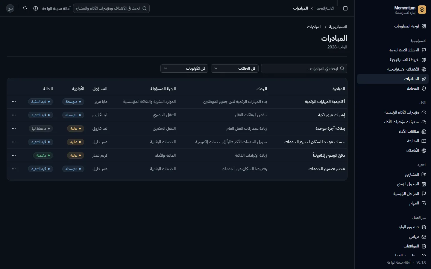 المبادرات تحت كل هدف، بأولويتها وحالتها