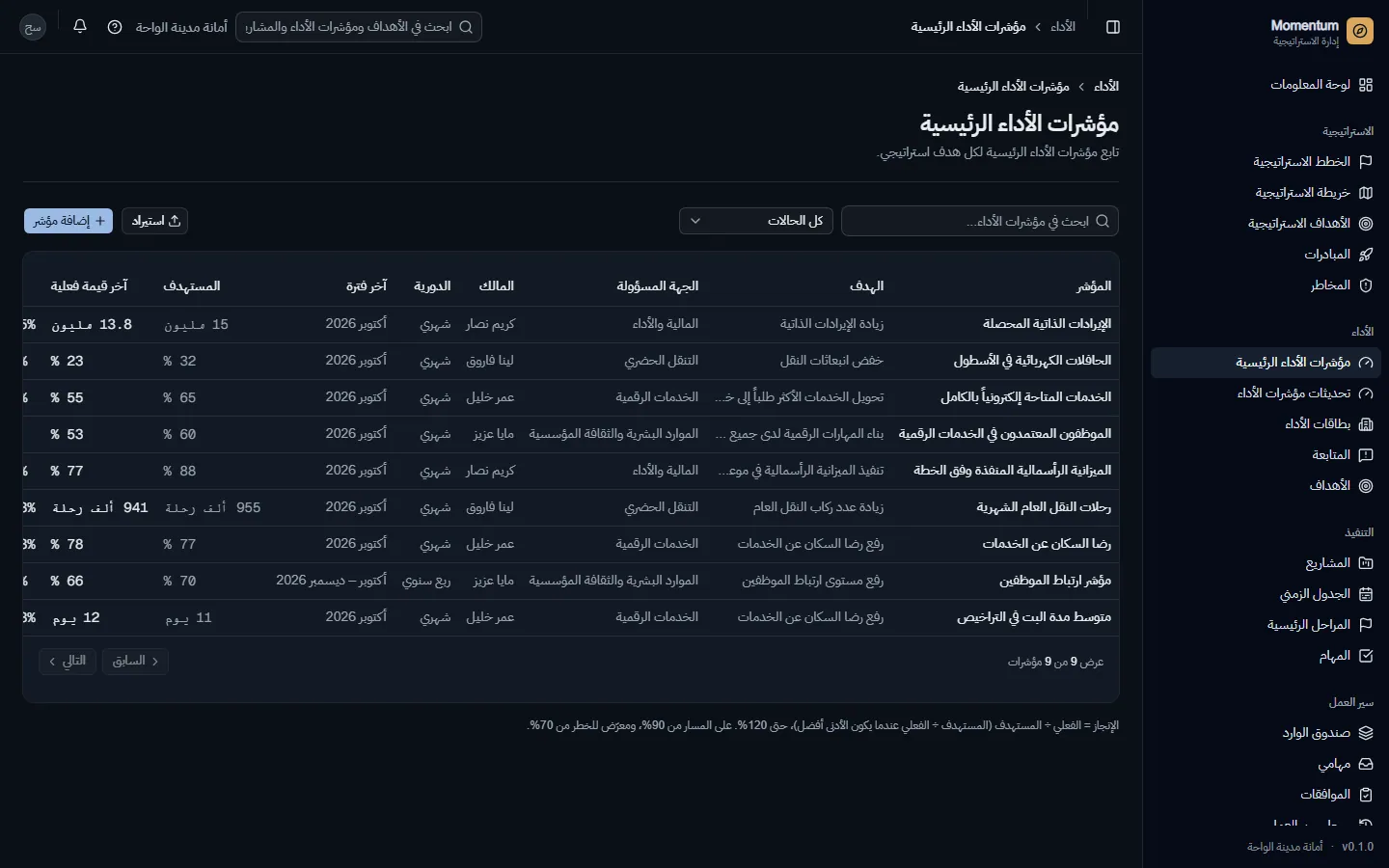 جميع المؤشرات بآخر فترة ومستهدف وحالة