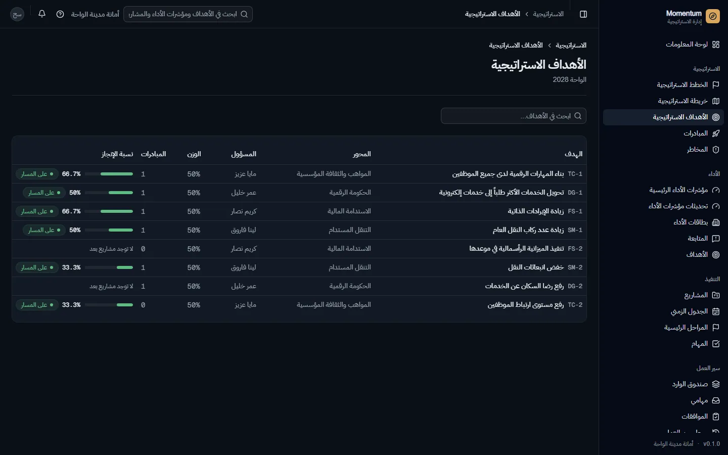 الأهداف الاستراتيجية بمسؤوليها وأوزانها وتقدمها