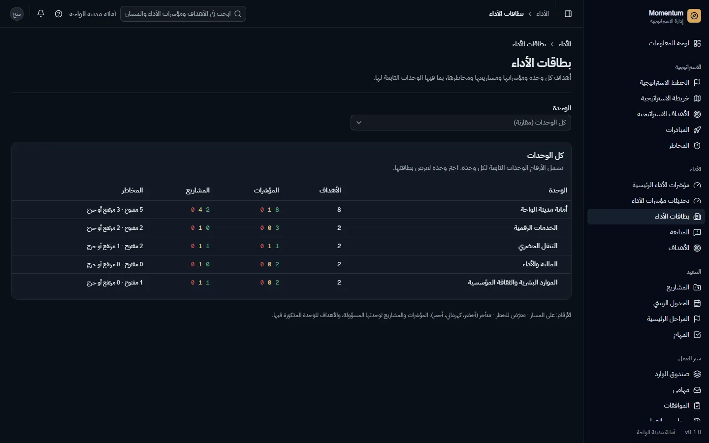 بطاقات الأداء: جميع الوحدات جنباً إلى جنب