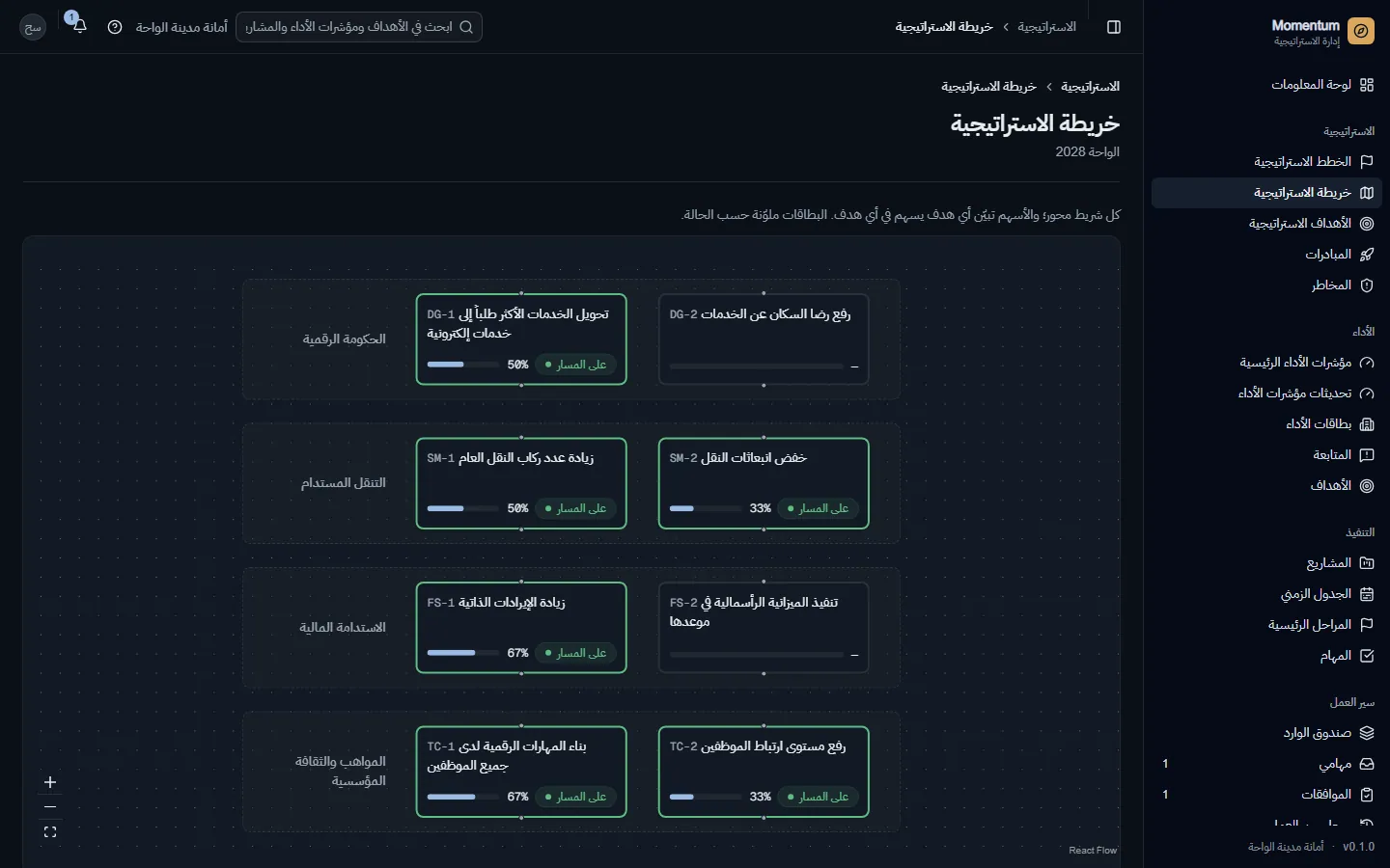خريطة الاستراتيجية: المحاور كأشرطة، والأهداف ملونة بحسب حالتها، والأسهم توضح ما يساهم في ماذا