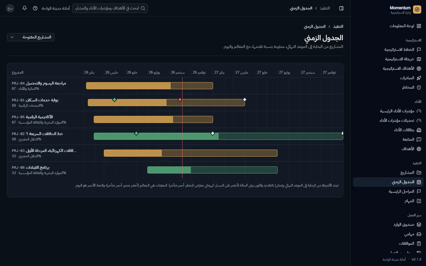 المشاريع والمراحل على جدول زمني