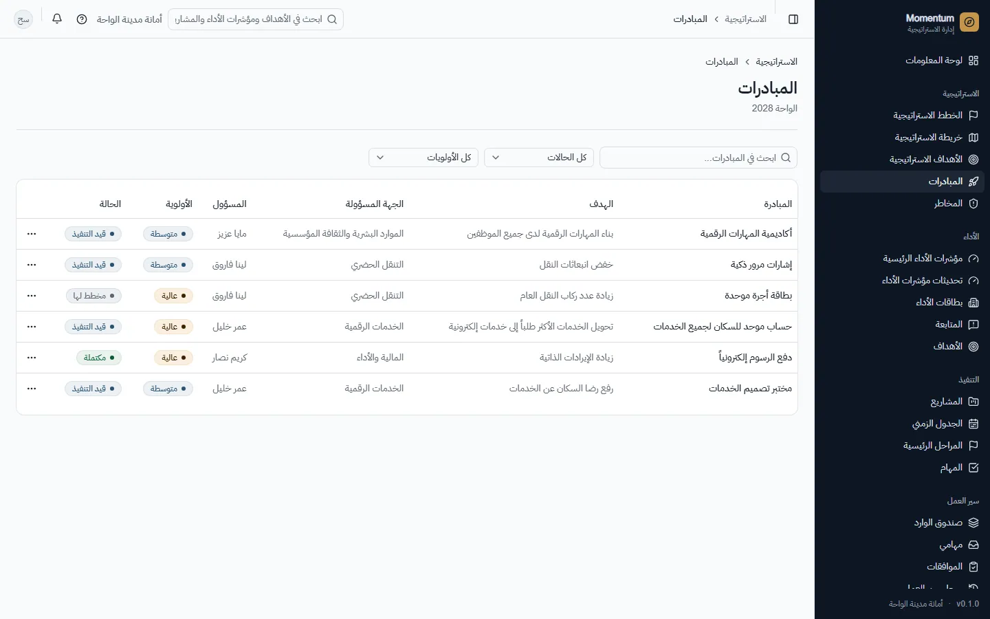 المبادرات تحت كل هدف، بأولويتها وحالتها