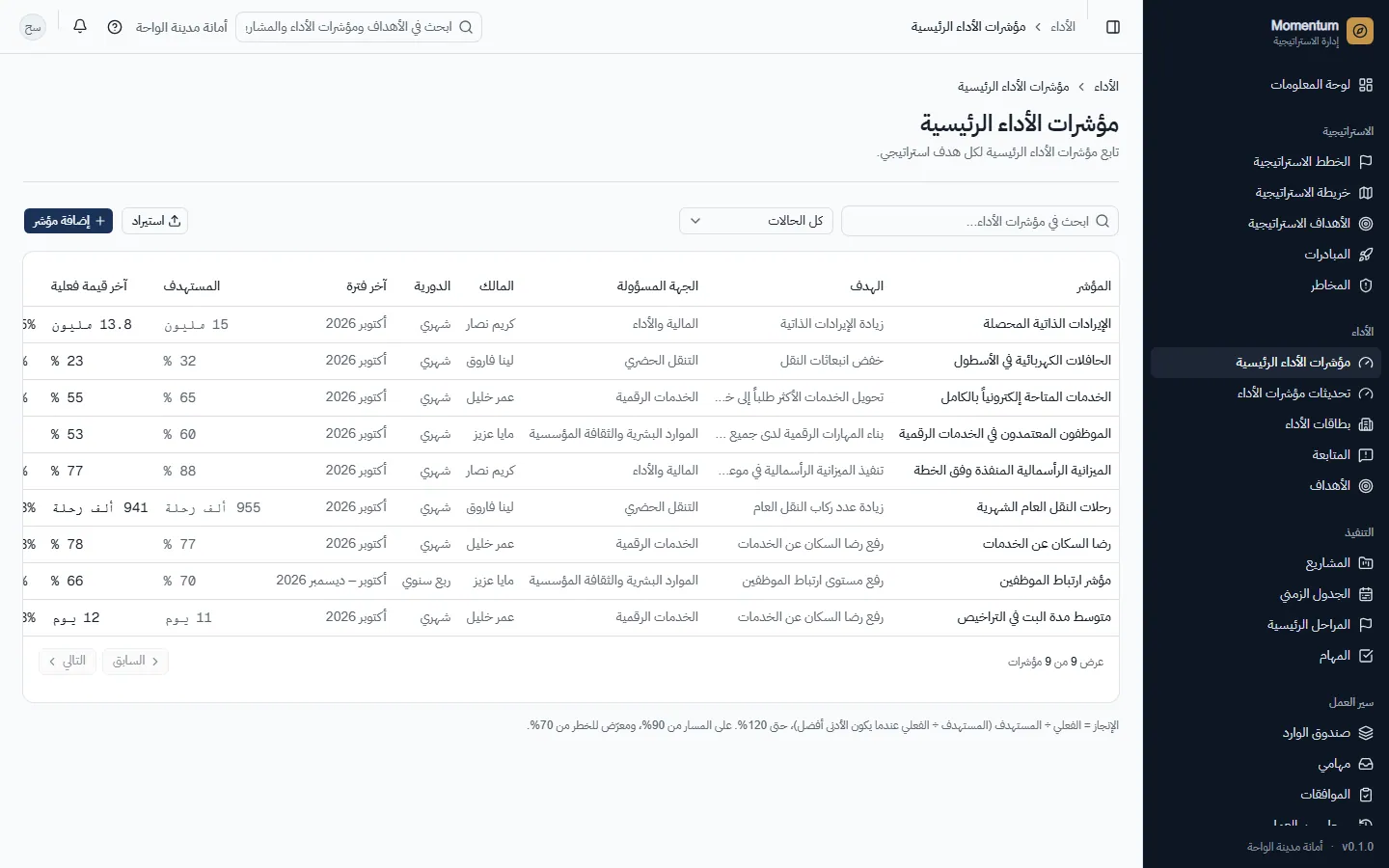 جميع المؤشرات بآخر فترة ومستهدف وحالة