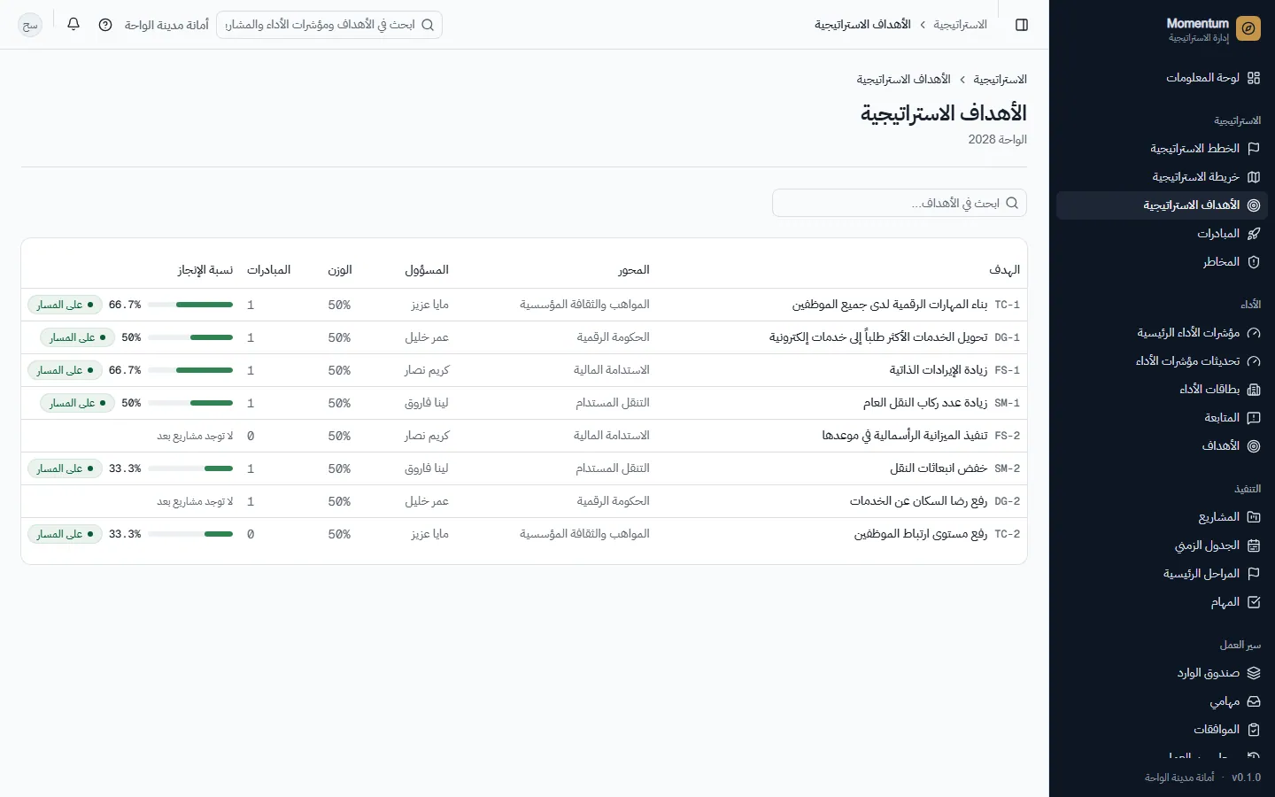 الأهداف الاستراتيجية بمسؤوليها وأوزانها وتقدمها