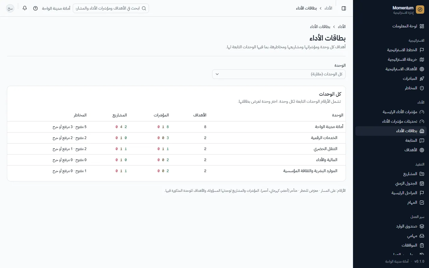 بطاقات الأداء: جميع الوحدات جنباً إلى جنب