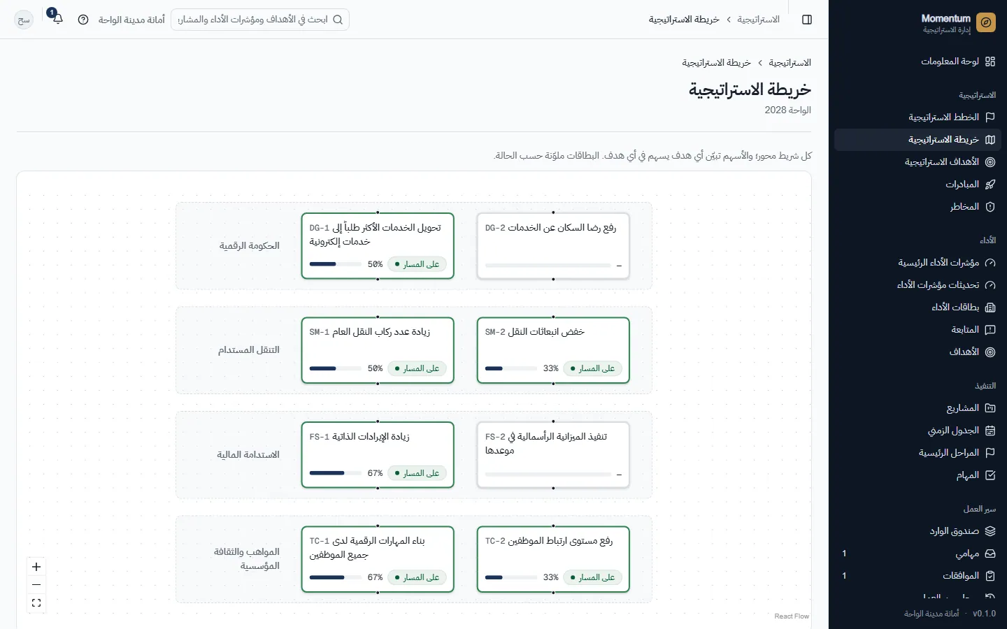 خريطة الاستراتيجية: المحاور كأشرطة، والأهداف ملونة بحسب حالتها، والأسهم توضح ما يساهم في ماذا