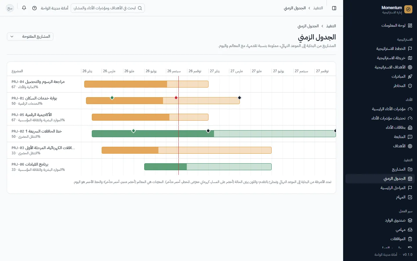 المشاريع والمراحل على جدول زمني