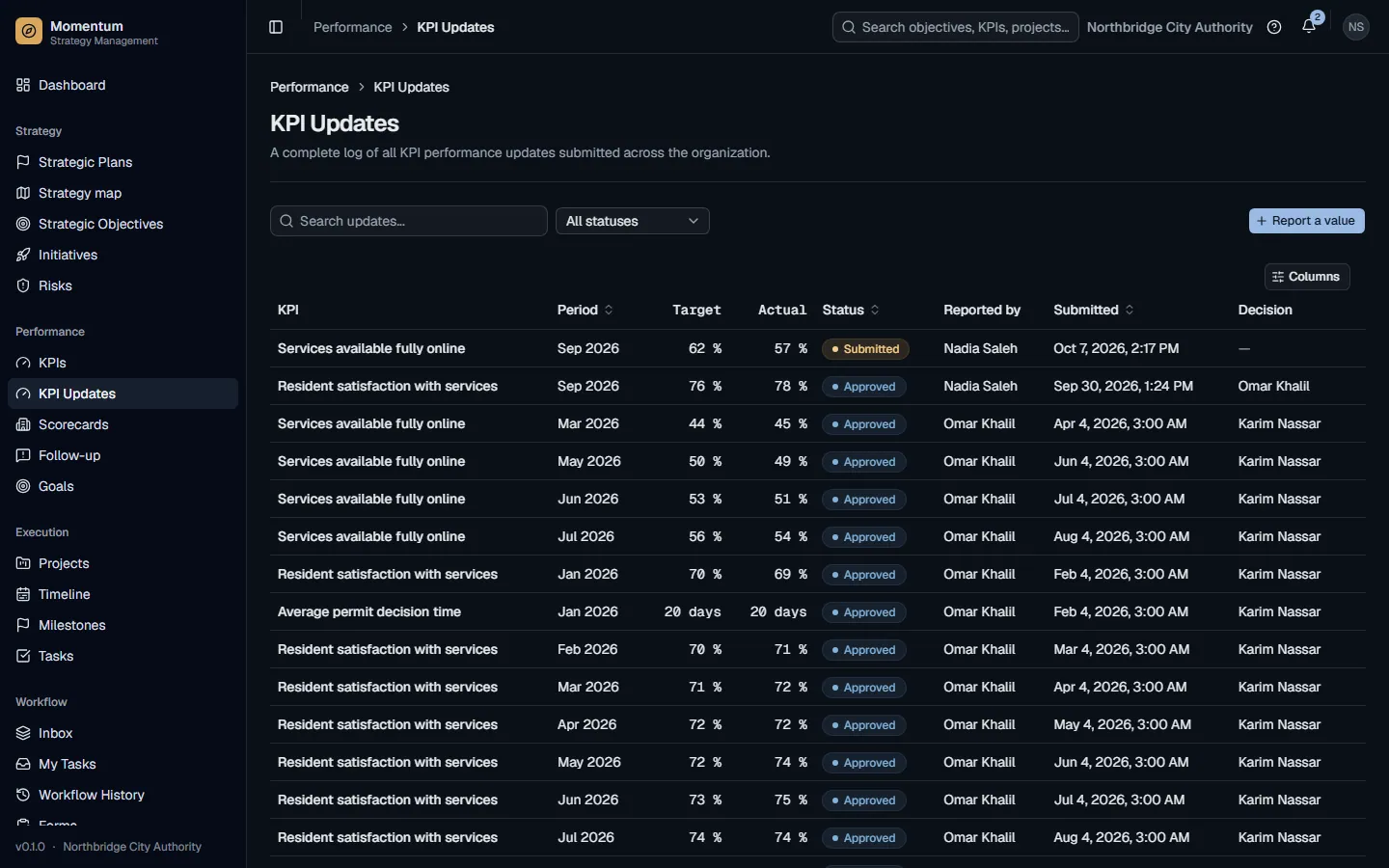 Every reported value and where it stands