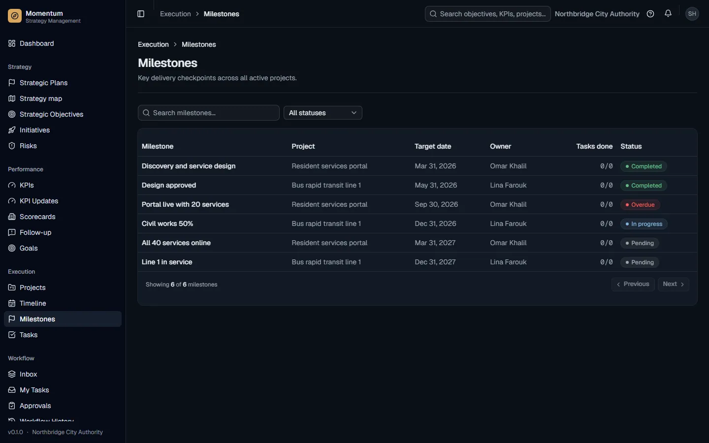 Milestones across all projects