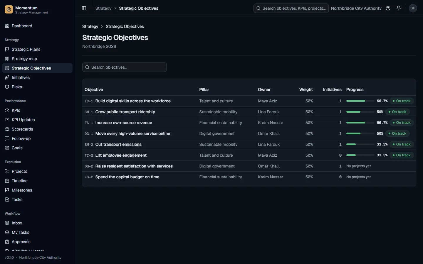 Strategic objectives with owners, weights and progress