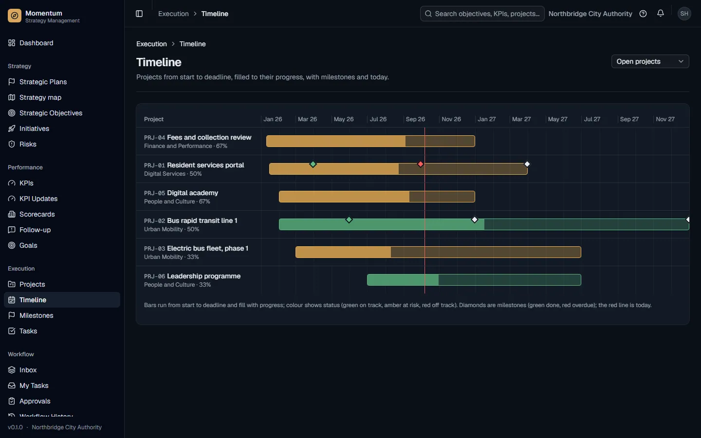 Projects and milestones on a timeline