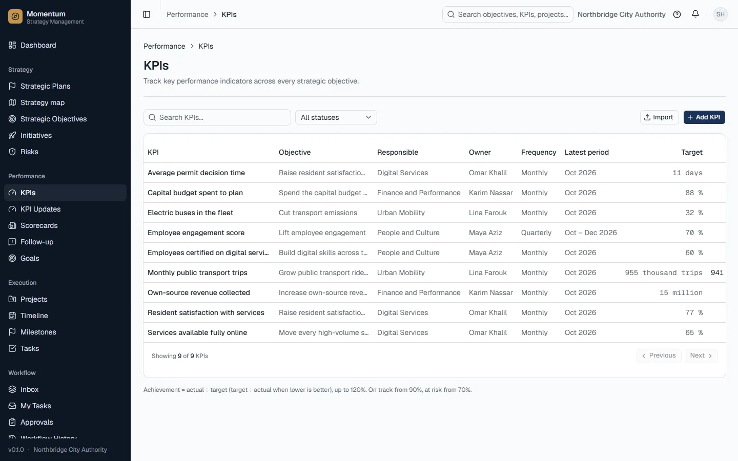 All KPIs with their latest period, target and status