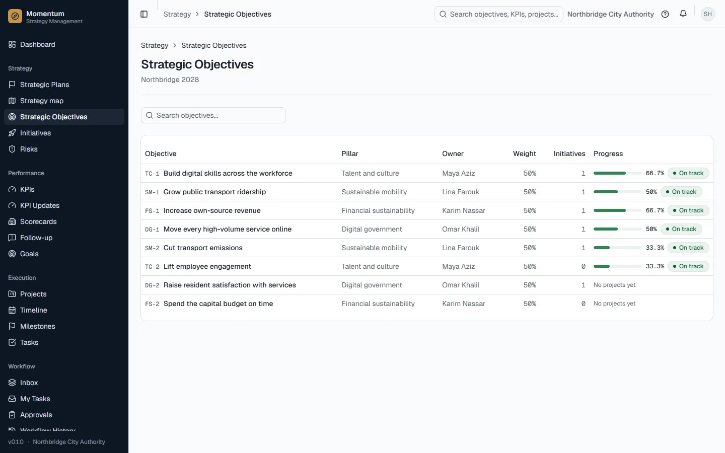Strategic objectives with owners, weights and progress