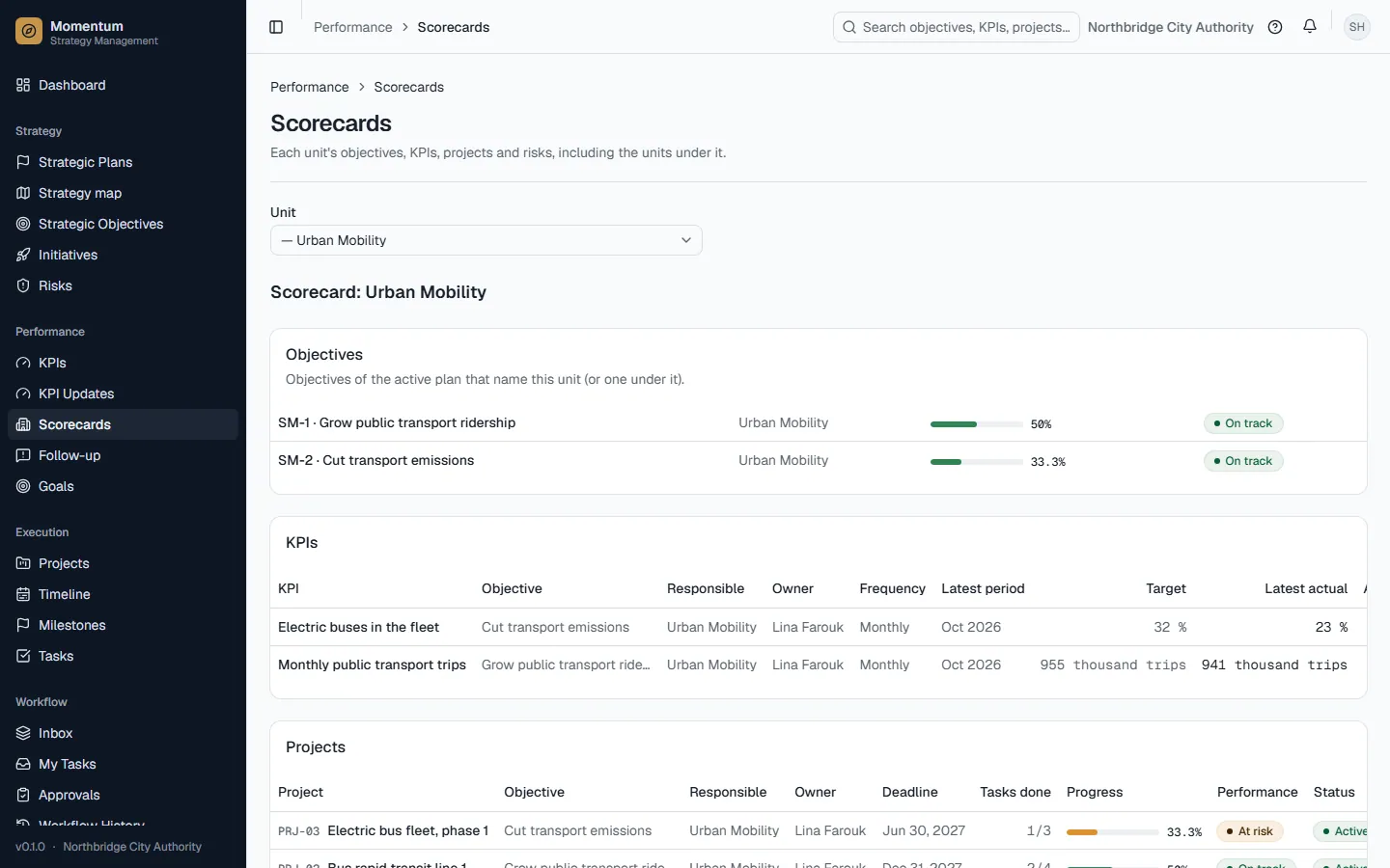 One unit's scorecard: objectives, KPIs, projects and risks