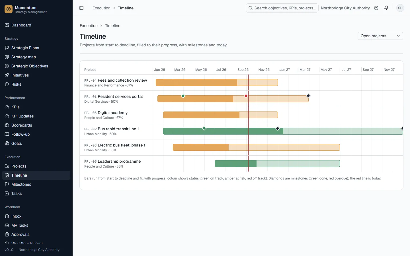 Projects and milestones on a timeline